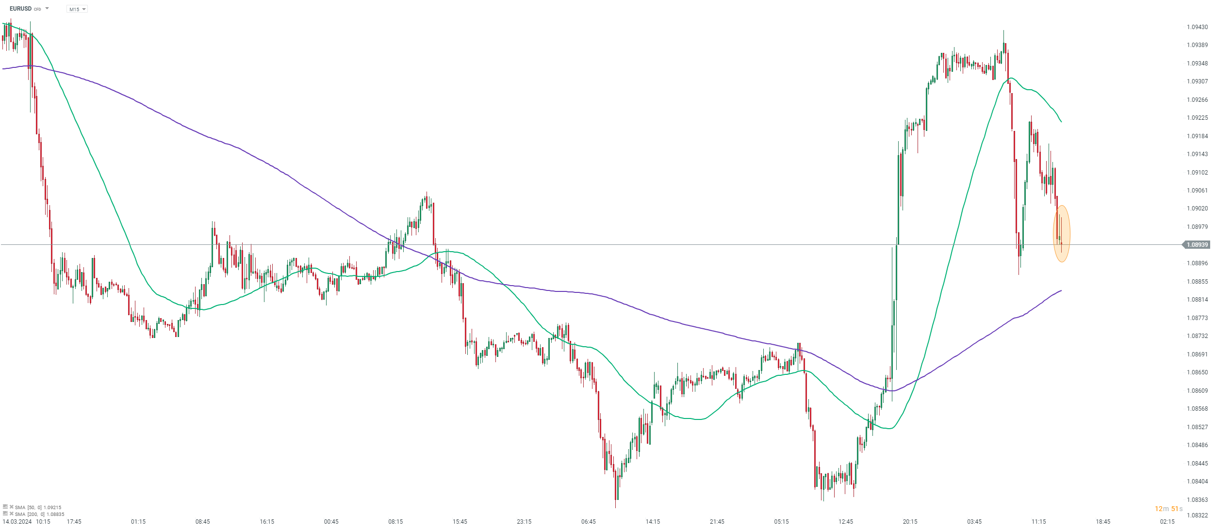 EURUSD Prognose im 15 Minuten Chart