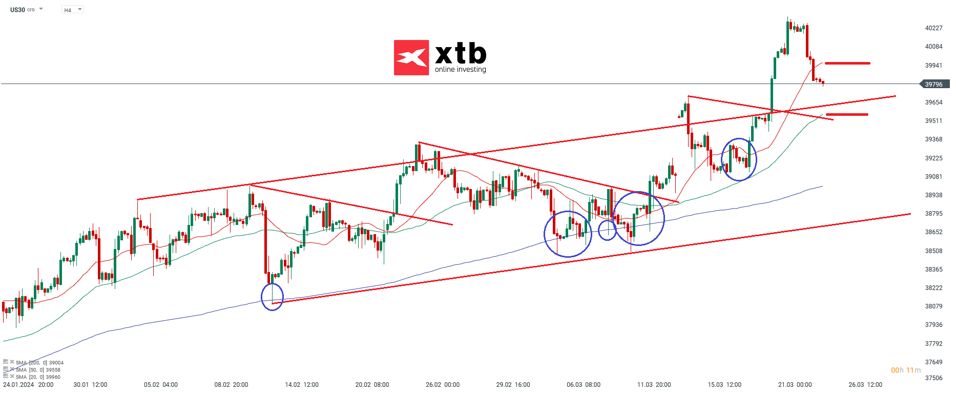 Dow Jones Kurs im 4H Chart am 25.03.2024