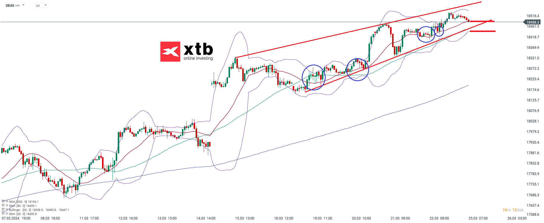 DAX Prognose 25.03.2024