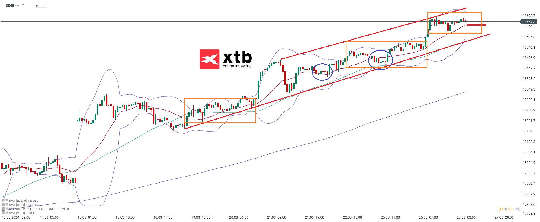 DAX Prognose 27.03.2024