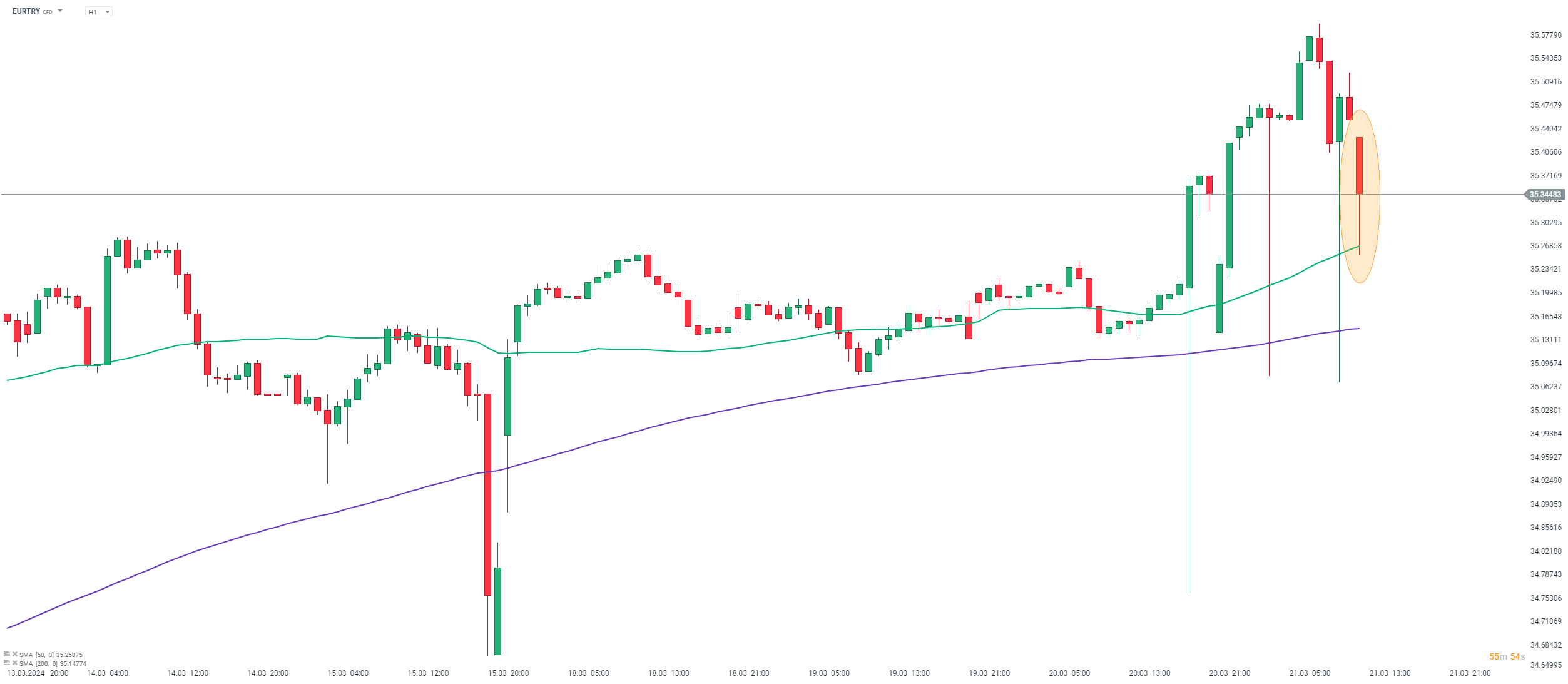 EURTRY Prognose im Stundenchart