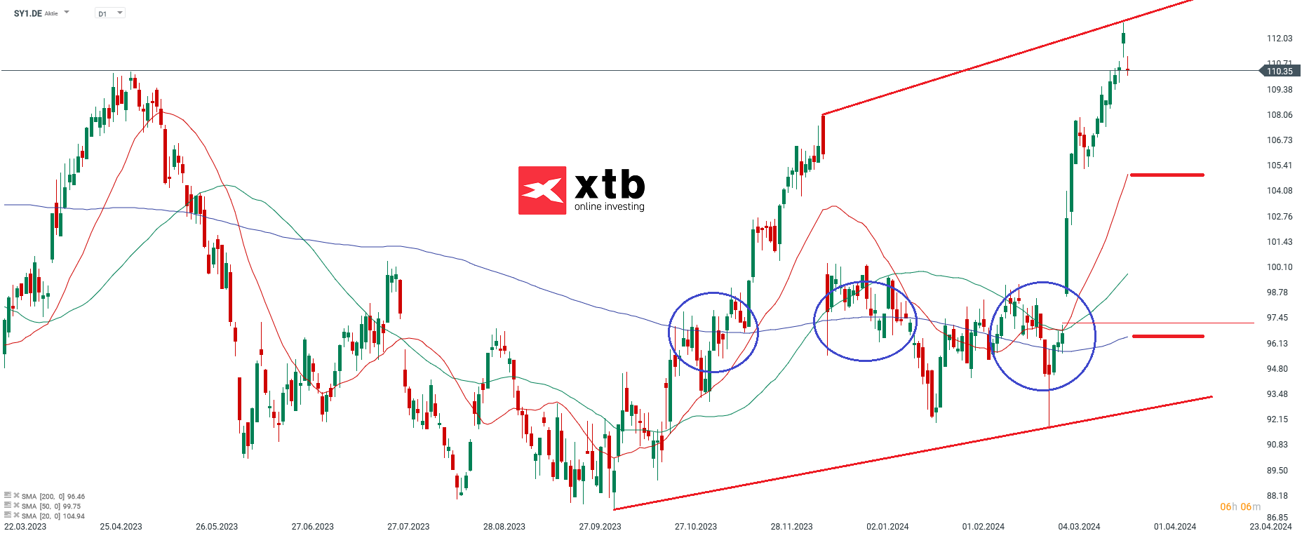 Porsche aktie prognose 27.03.2024