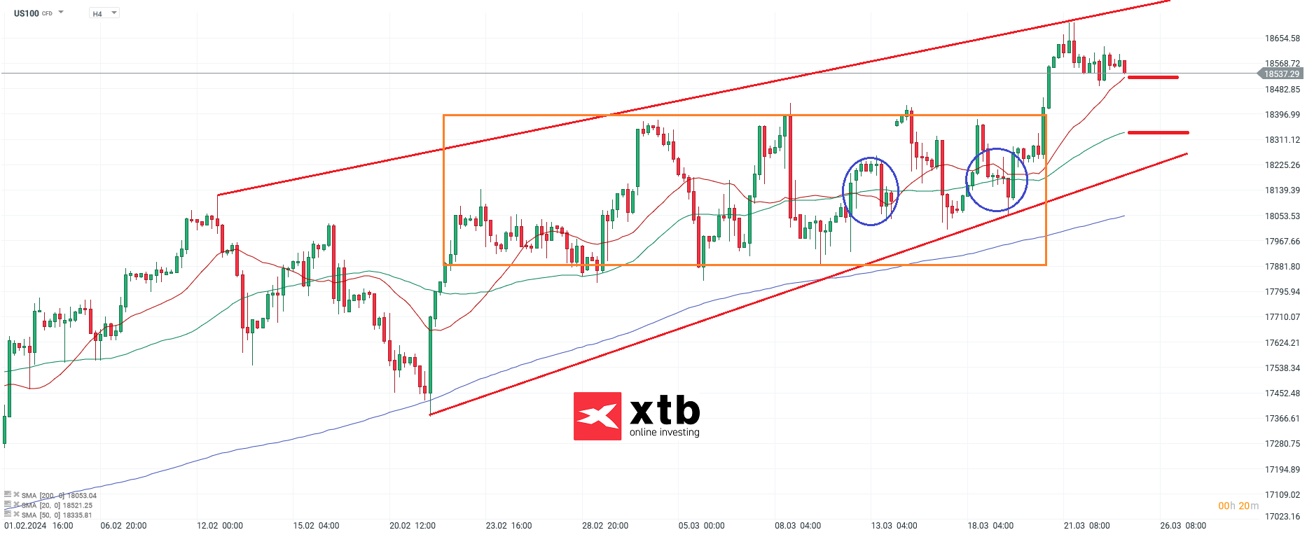 nasdaq prognose 25.03.3034