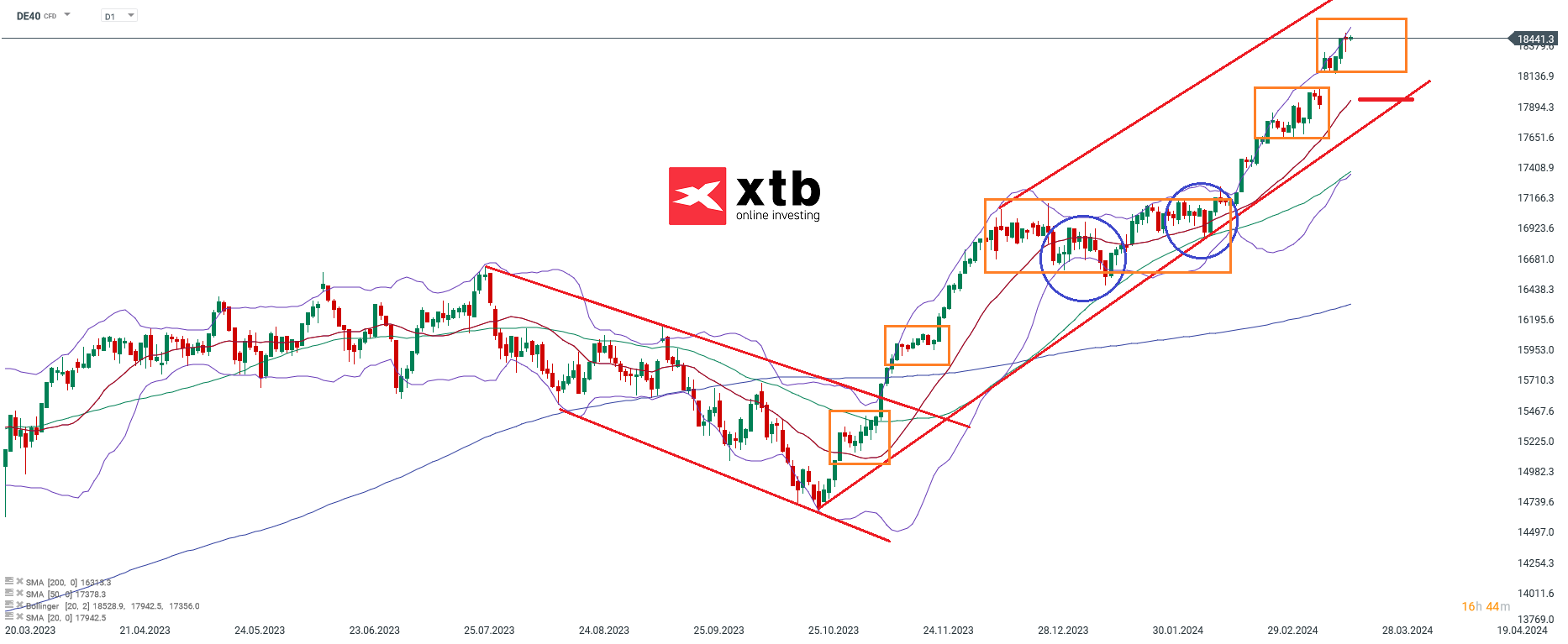 DAX prognose daytrading 22.03.2024