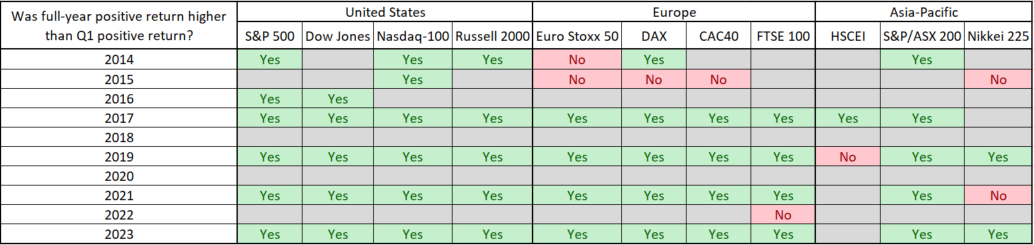 AktienmÃ¤rkte: War die positive Gesamtjahresrendite hÃ¶her als die positive Q1-Rendite?