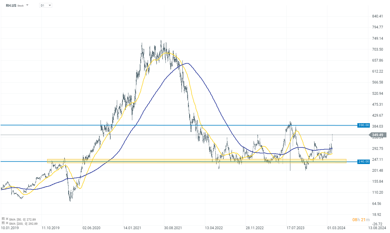 Die US-Aktie RH am 28.03.2024, Analyse