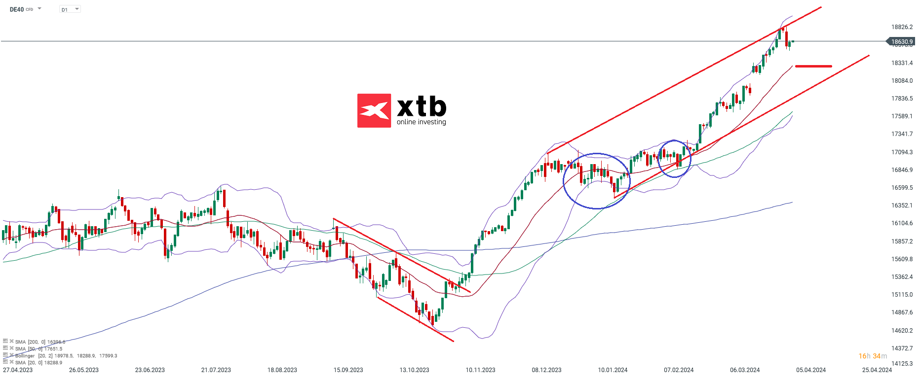 dax prognose im Tageschart 04.04.2024