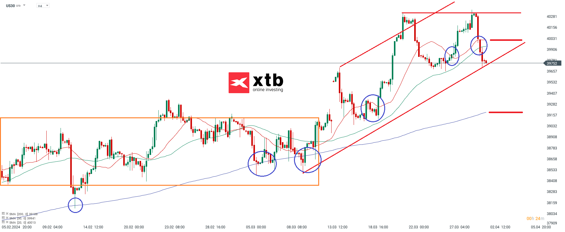 Dow Jones Kurs im 4H Chart am 02.04.2024