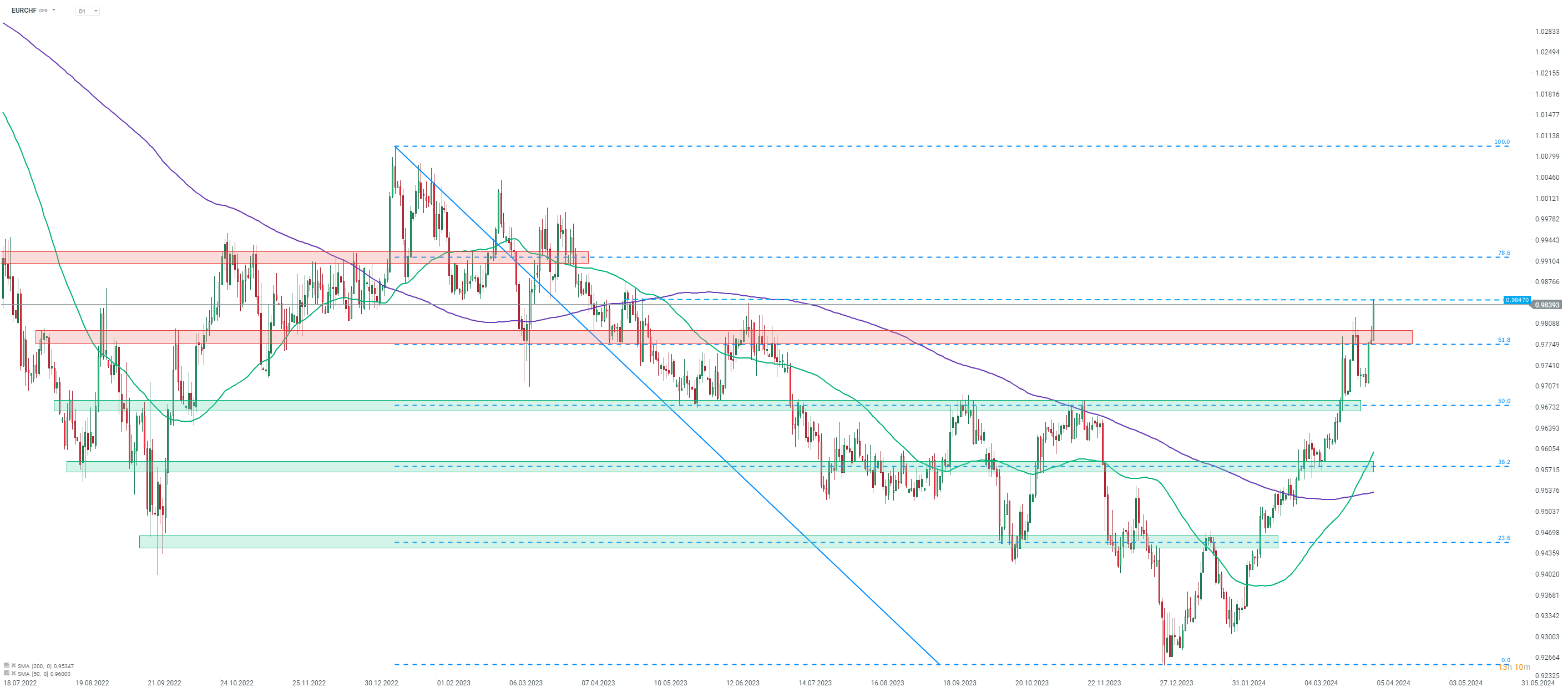 EURCHF Prognose im Tageschart