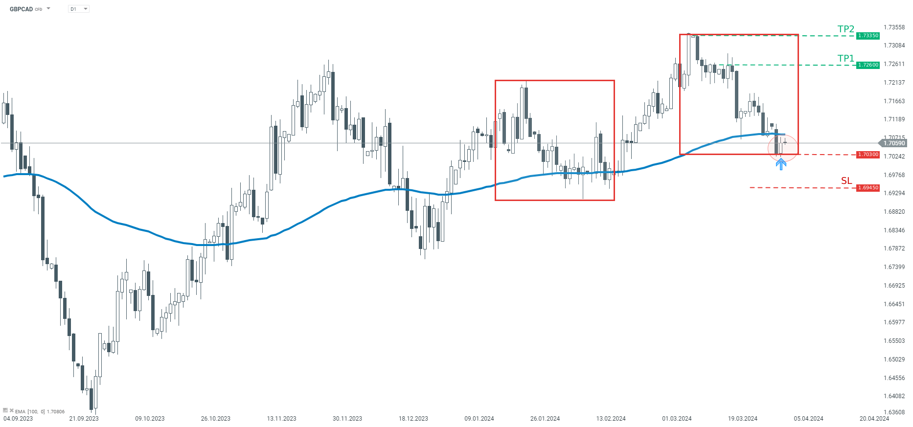 GBPCAD am 03.04.2024 - Tradingidee und Prognose