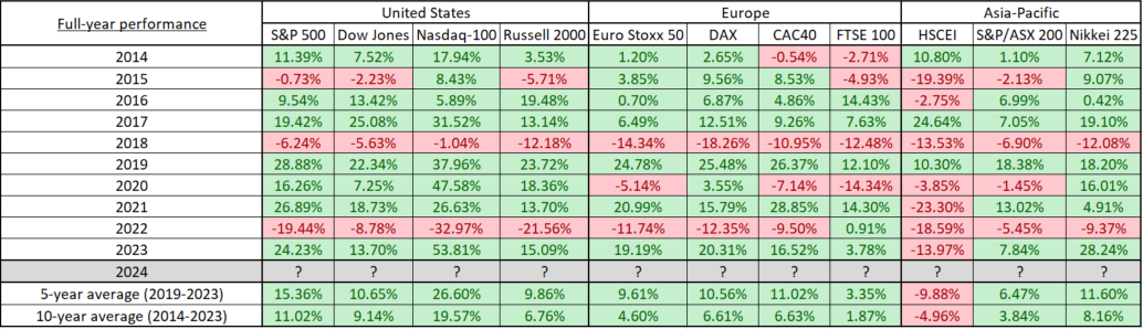 Jahresperformance ausgewÃ¤hlter Aktienindizes