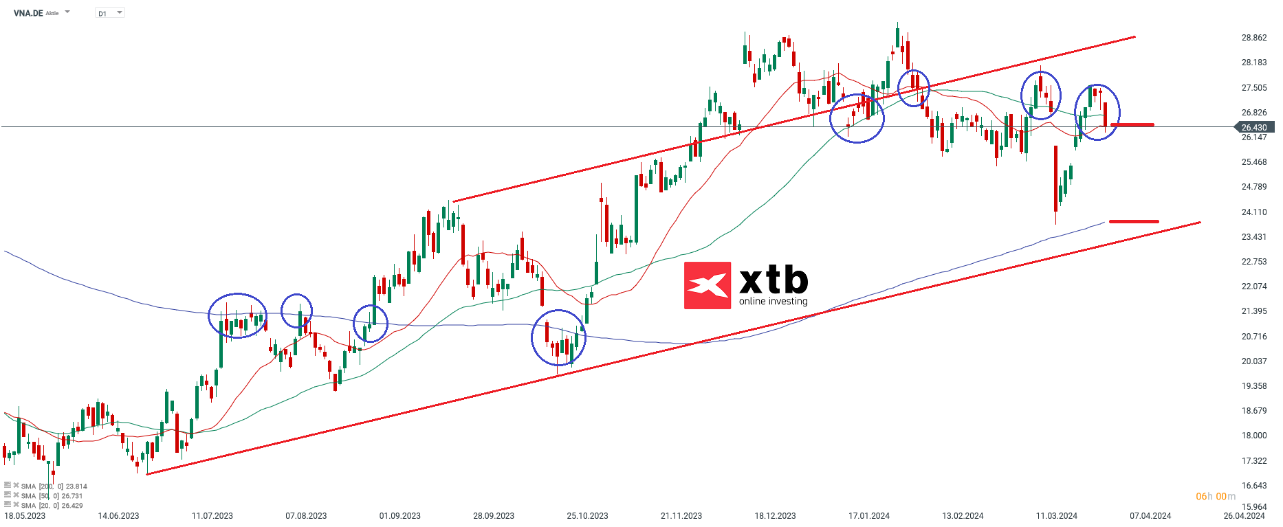DHL Aktienprognose am 03.04.2024