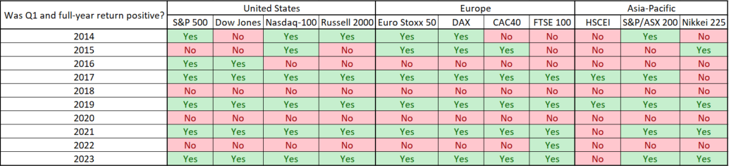 Q1-Rendite ausgewÃ¤hlter AktienmÃ¤rkte in Relation zum Gesamtjahr