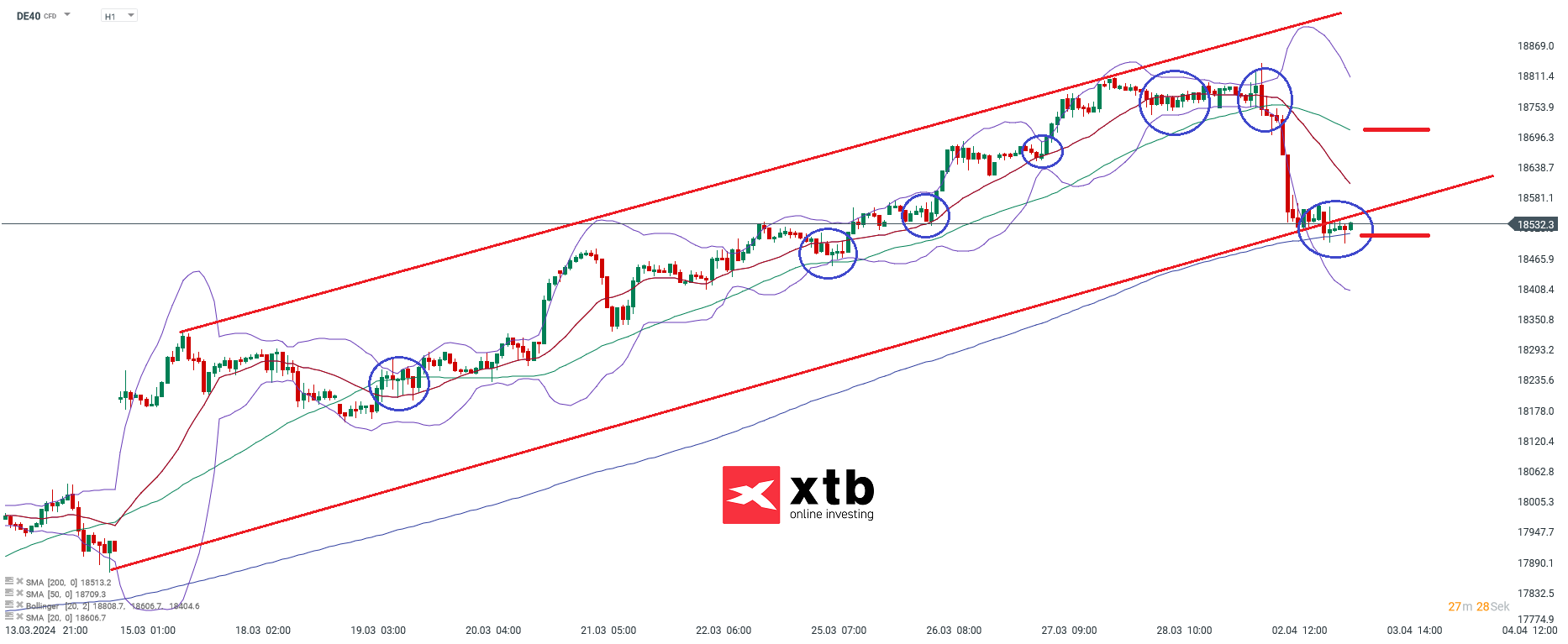 dax prognose im Stundenchart 03.04.2024