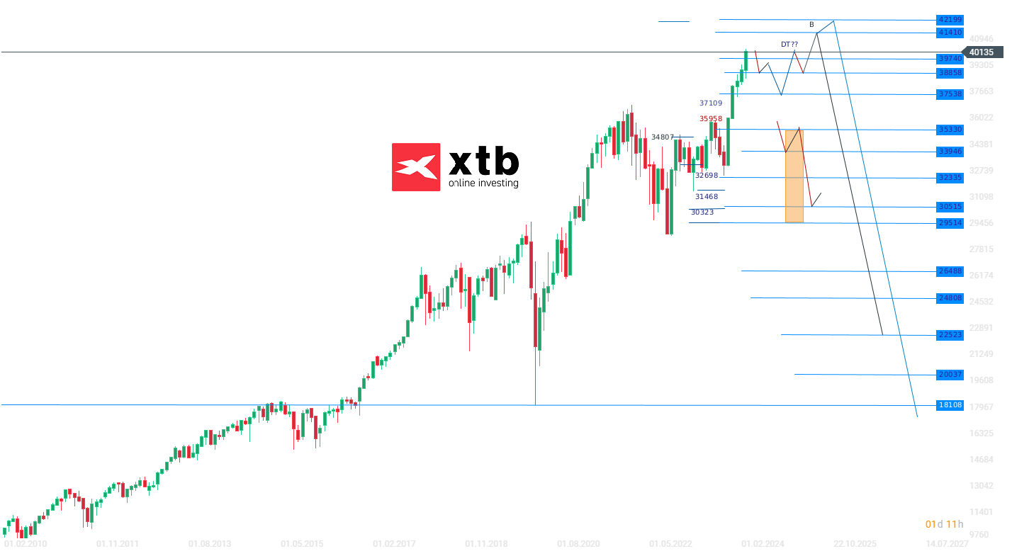 Dow Jones Kurs 02.04.2024