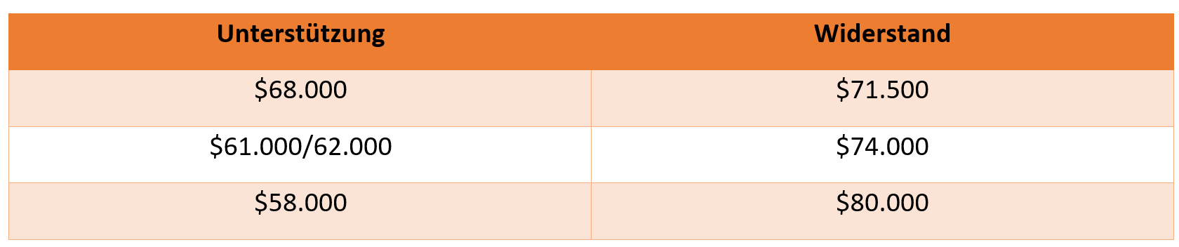 Bitcon am 30.03.2024, Chartanalyse: Unterstütungen und Widerstände