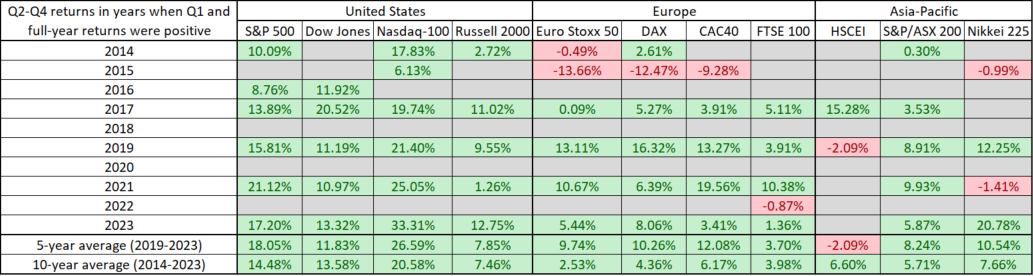 AktienmÃ¤rkte - Q2-Q4-Renditen in Jahren, in denen Q1- und Ganzjahresrenditen positiv waren