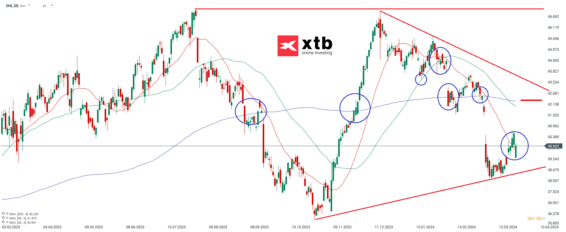 DHL Aktienprognose am 02.04.2024