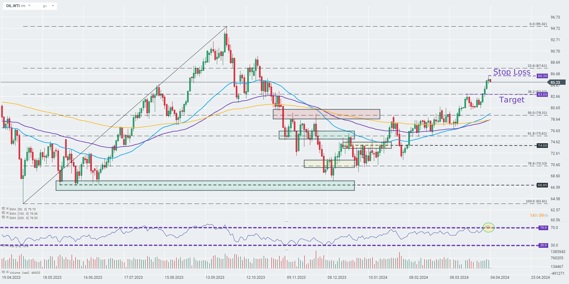 WTI am 04.04.2024 - Tradingidee und Prognose