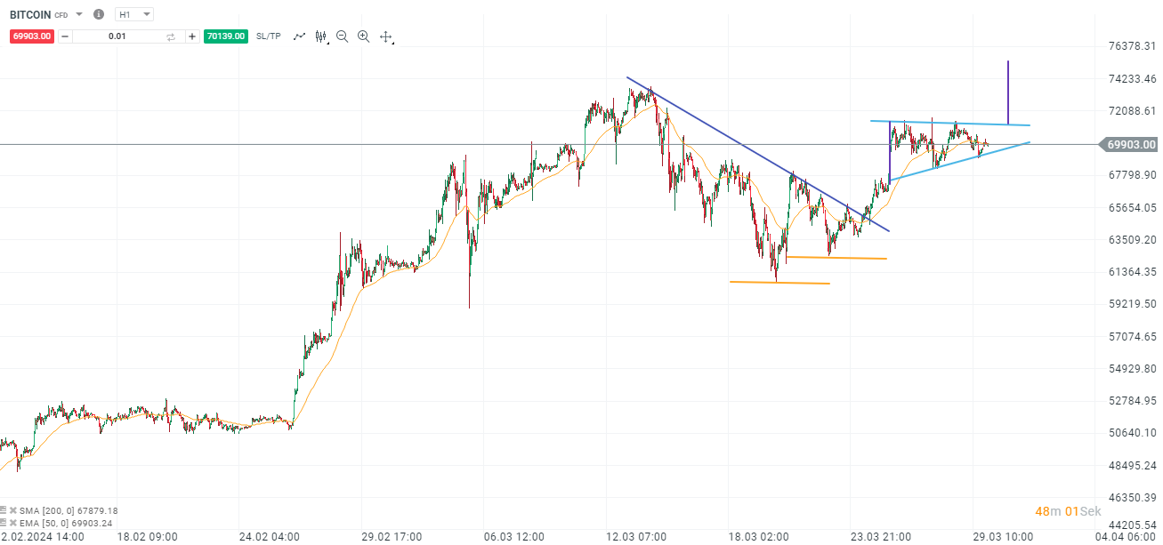 Bitcoin Aktuell am 30.03.2024 - Trading Setups für aktive Daytrader