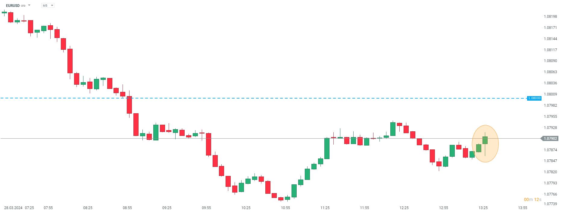 eurusd prognose 28.03.2024