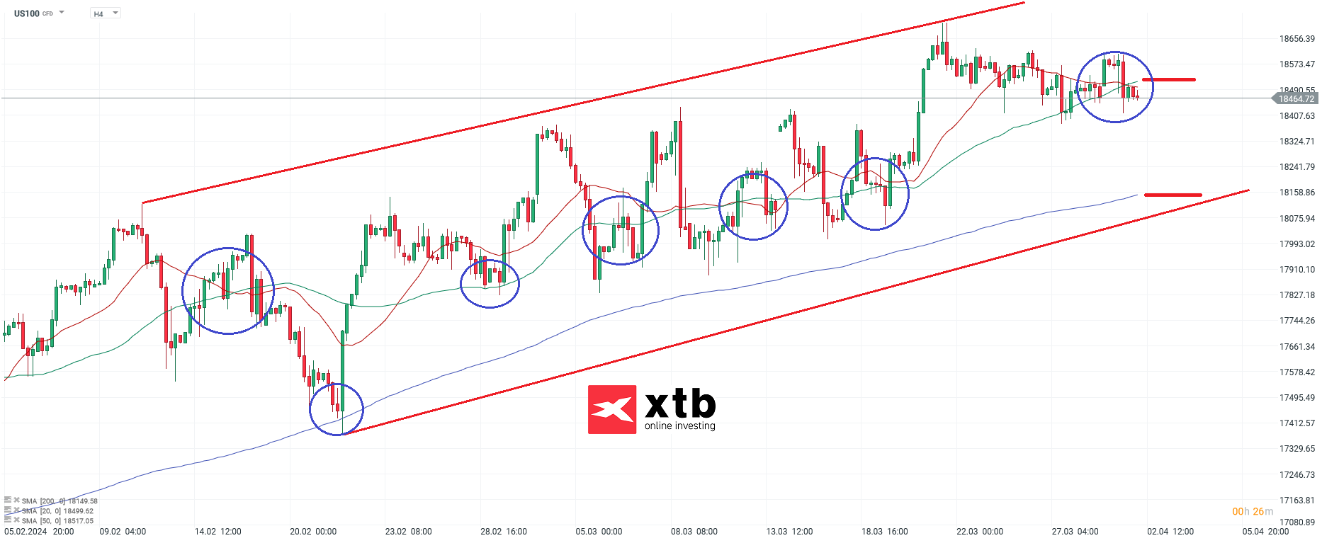 Nasdaq Prognose am 02.04.2024
