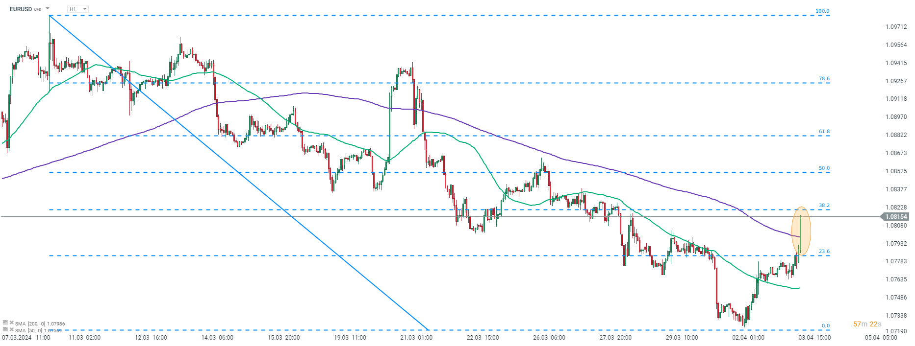 EURUSD Prognose und Analyse am 03.04.2024