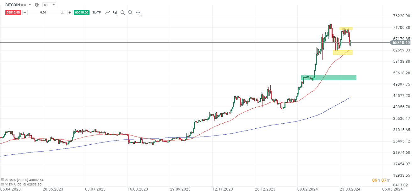 Bitcoin - Analyse und Daytrading am 03.04.2024