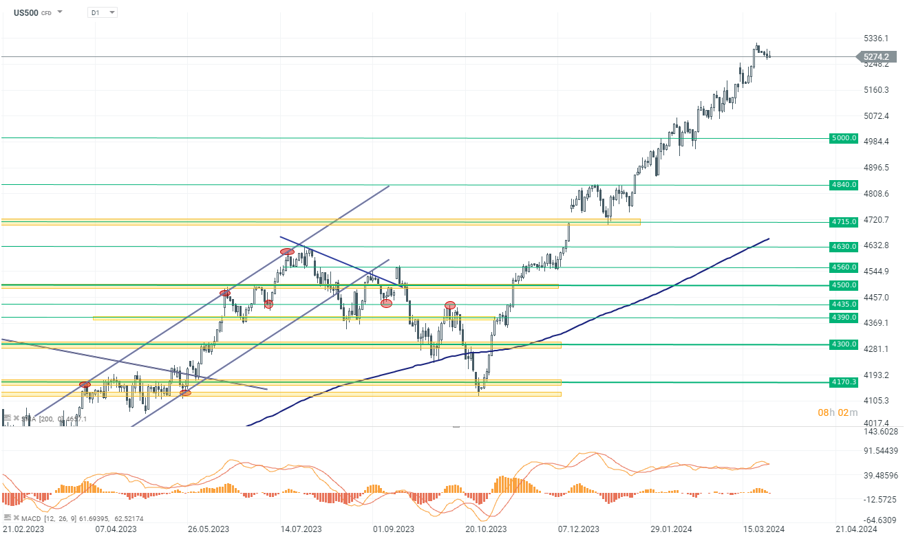 SP500 Prognose im Tageschart