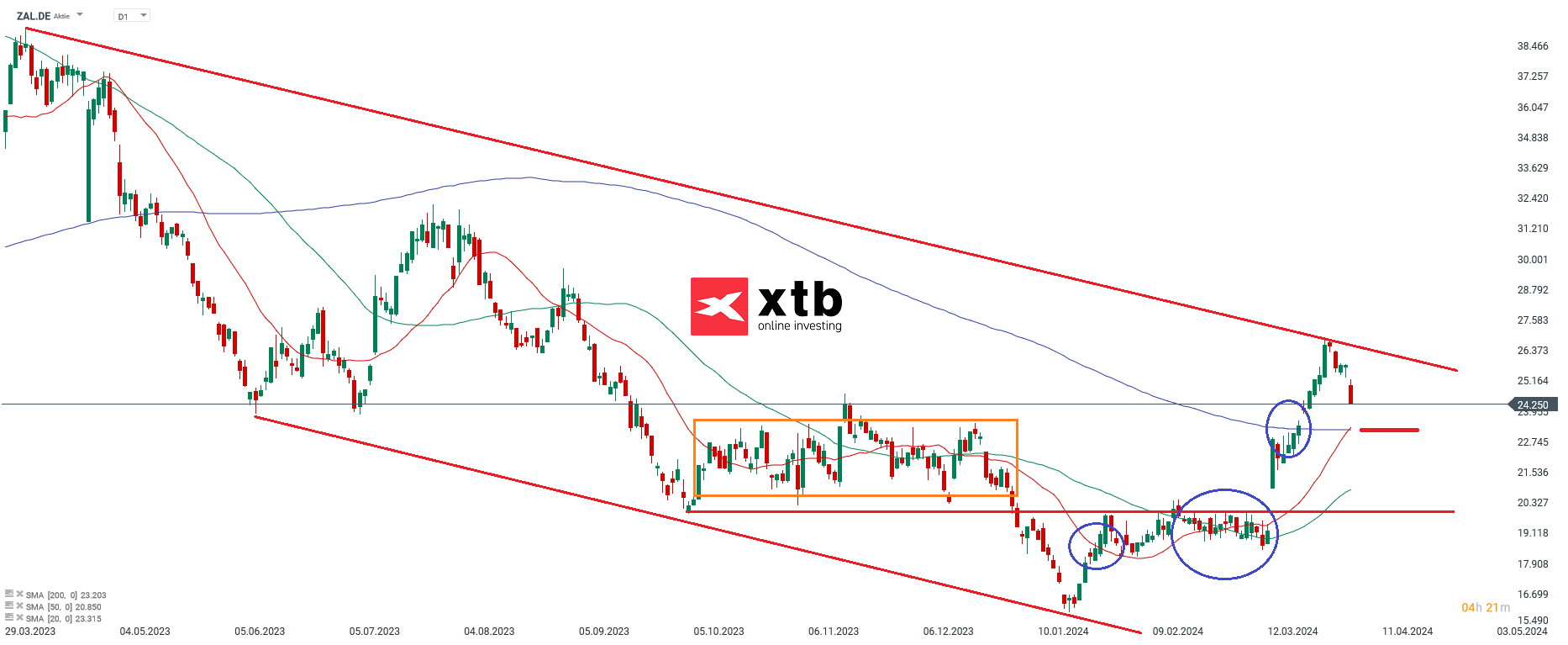 Zalando Aktienprognose am 08.04.2024