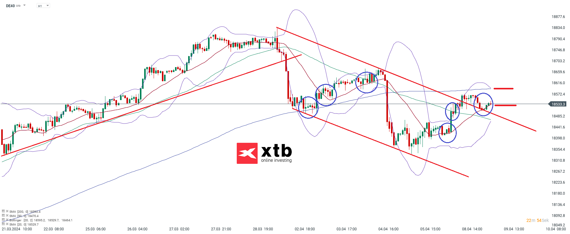 dax prognose im Stundenchart 09.04.2024