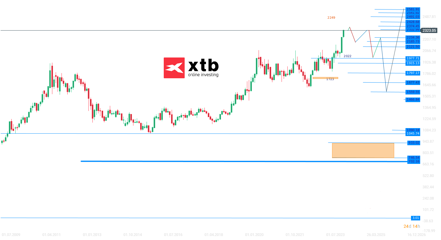 Gold Wochenausblick am 06.04.2024 - Analyse und Daytrading
