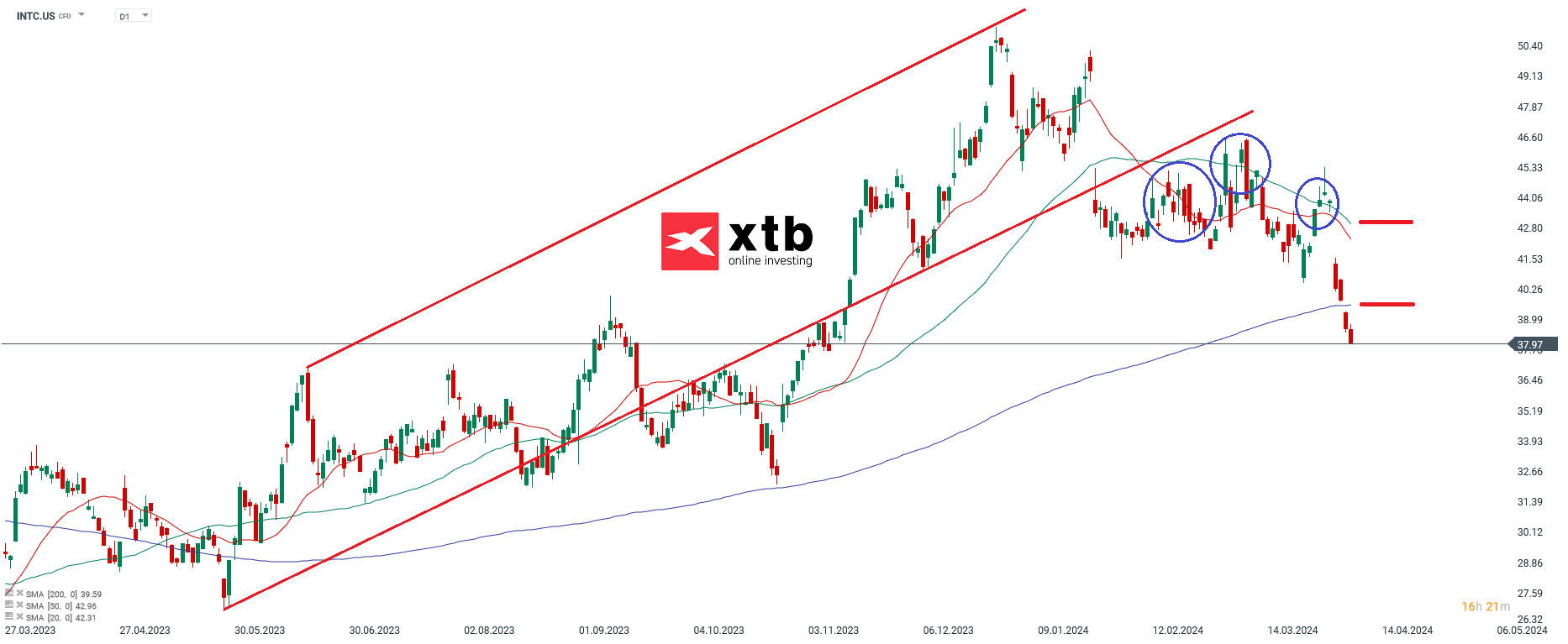 Intel Aktie - Chartanalyse am 09.04.2024