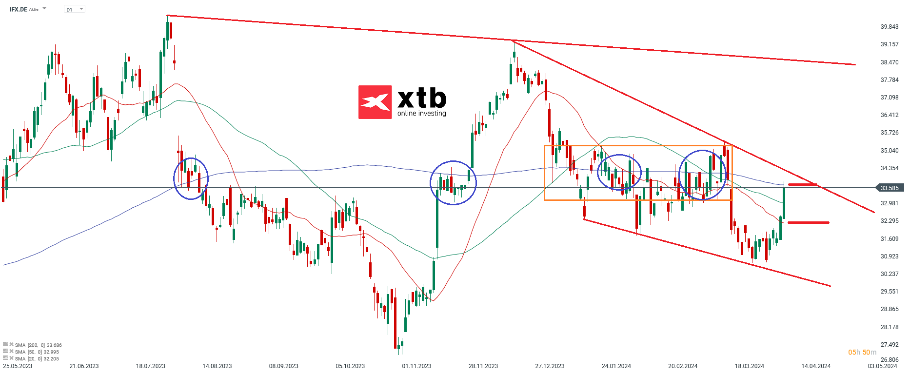 Infineon Prognose 10.04.2024