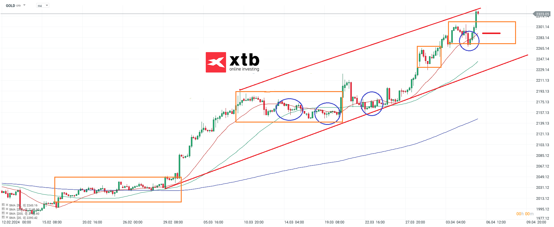 Gold h4 Chartanalyse am 06.04.2024 - Prognose