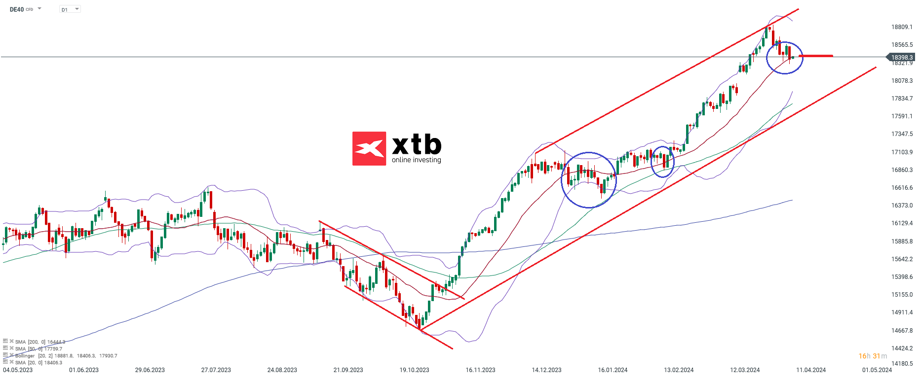 dax prognose im Tageschart 10.04.2024