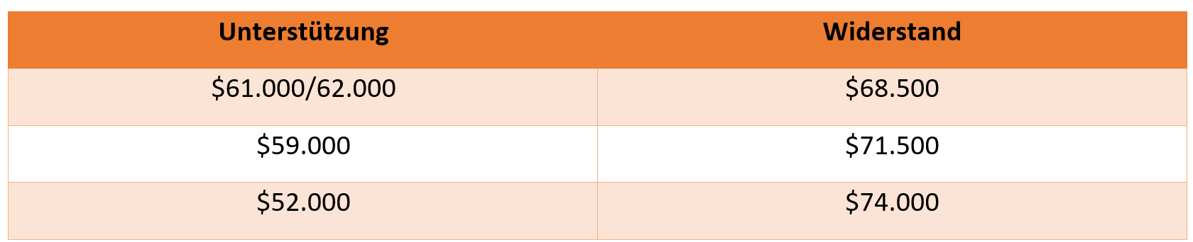 Unterstütungen und Widerstände im Bitcoin Chart am 06.04.2024