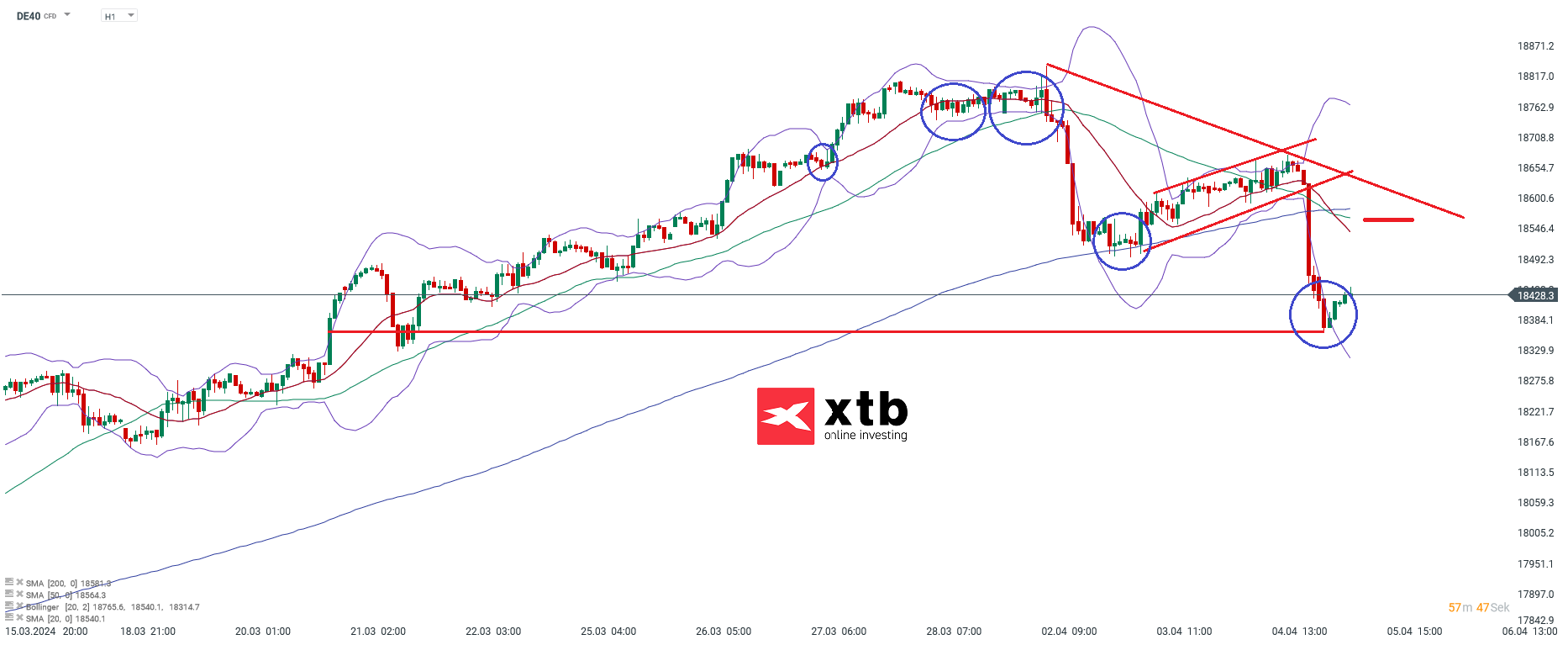 dax prognose im Stundenchart 05.04.2024