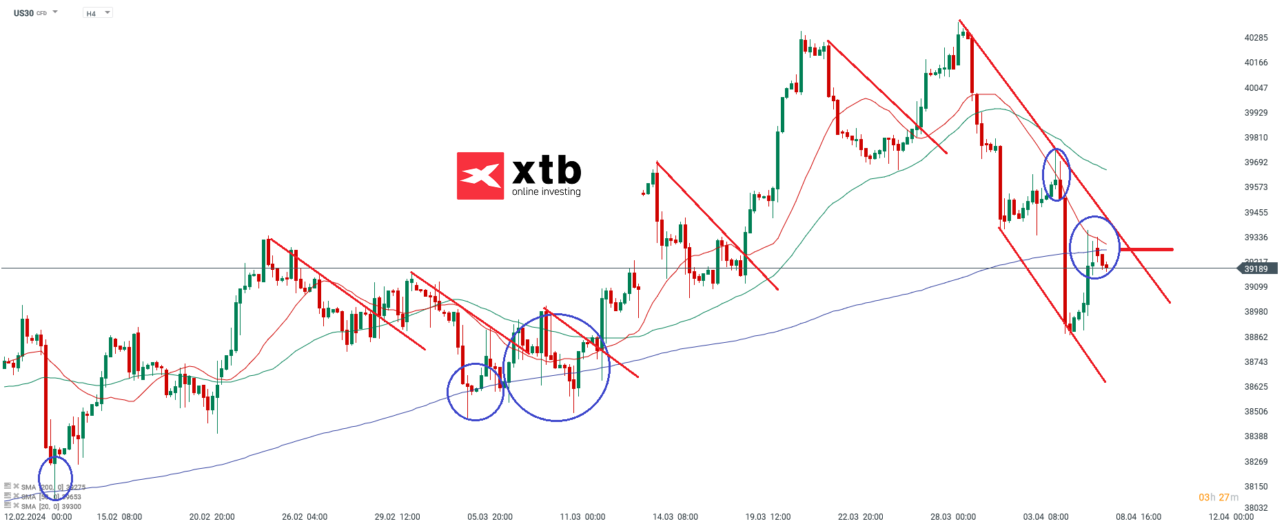 Dow Jones Kurs im 4H Chart am 08.04.2024