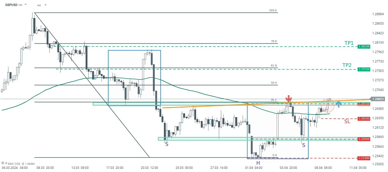 GBPUSD am 09.04.2024 - Tradingidee und Prognose