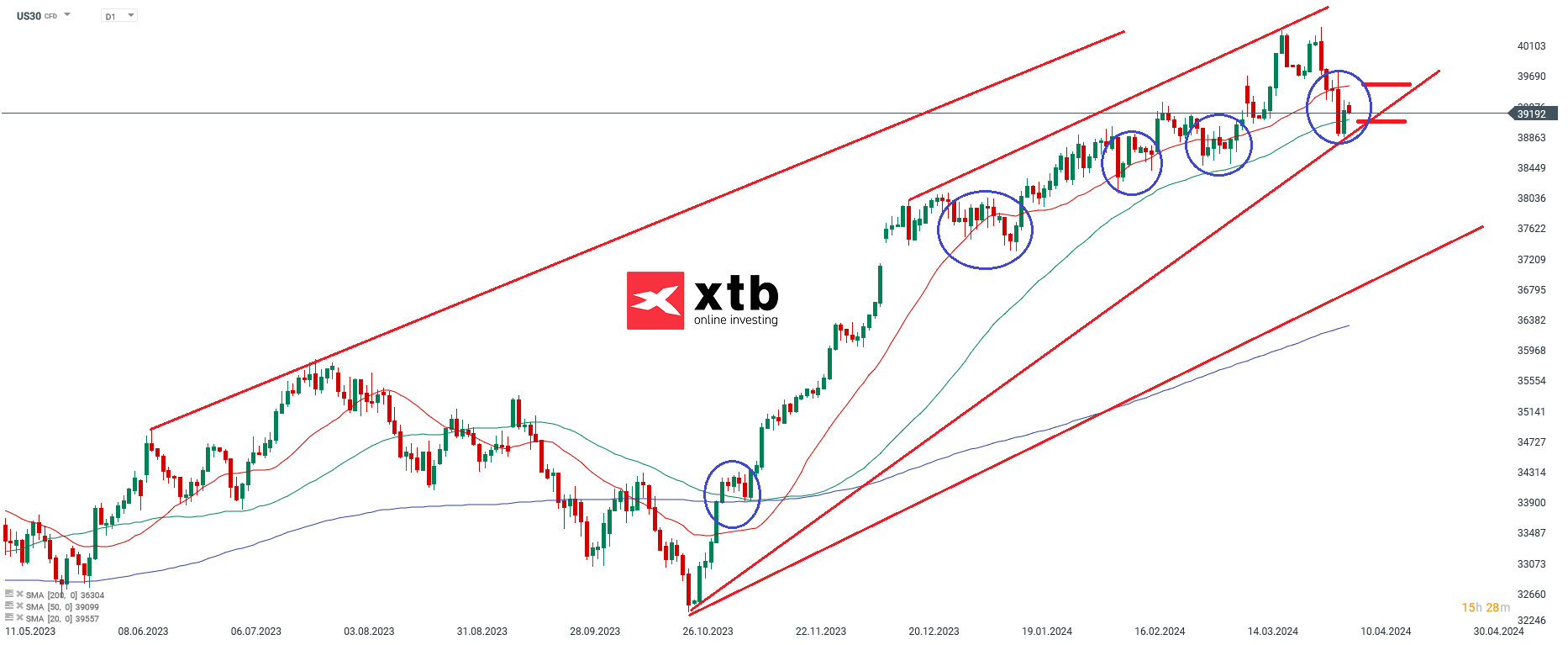 Dow Jones Kurs im Tageschart am 08.04.2024