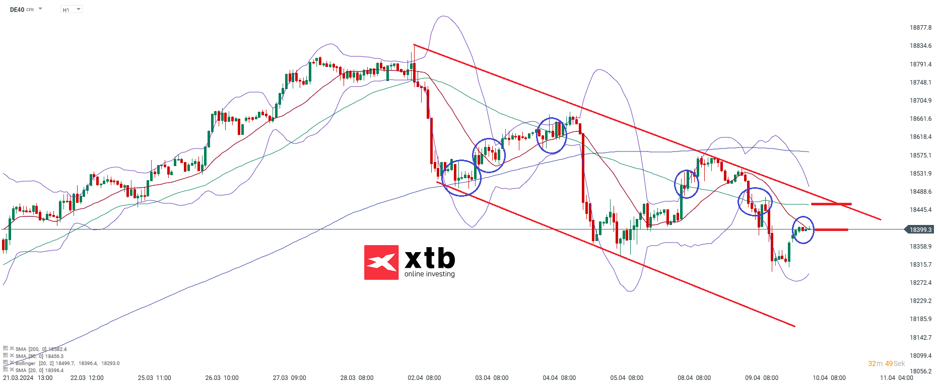 dax prognose im Stundenchart 10.04.2024