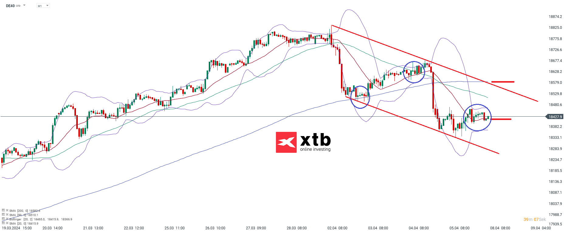 dax prognose im Stundenchart 08.04.2024