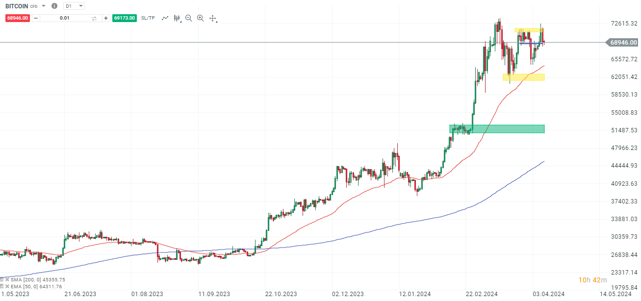 Bitcoin - Analyse und Daytrading am 10.04.2024