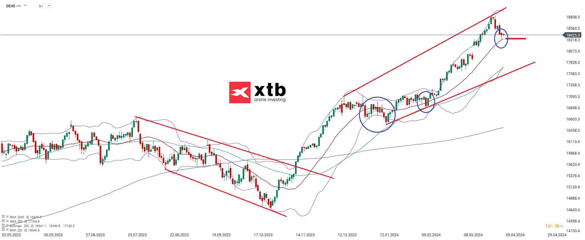 dax prognose im Tageschart 08.04.2024