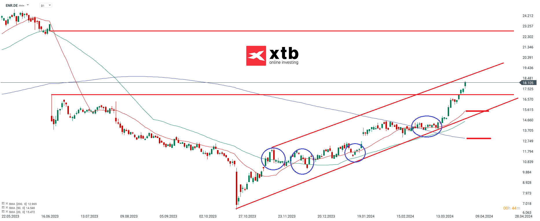 Siemens Energy Prognose 05.04.2024