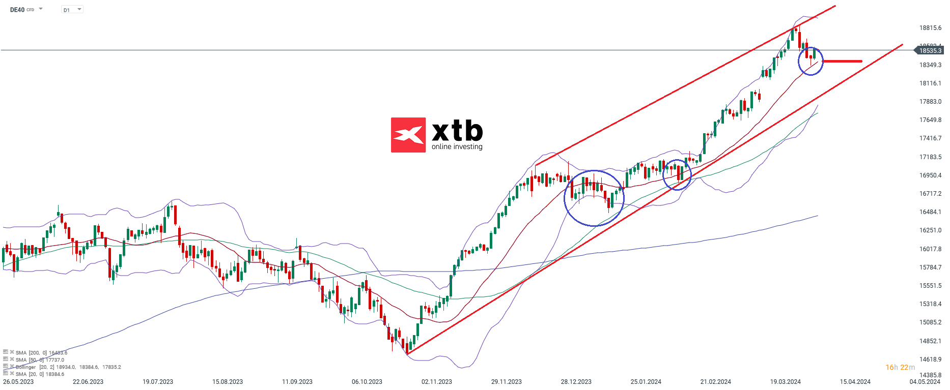 dax prognose im Tageschart 09.04.2024