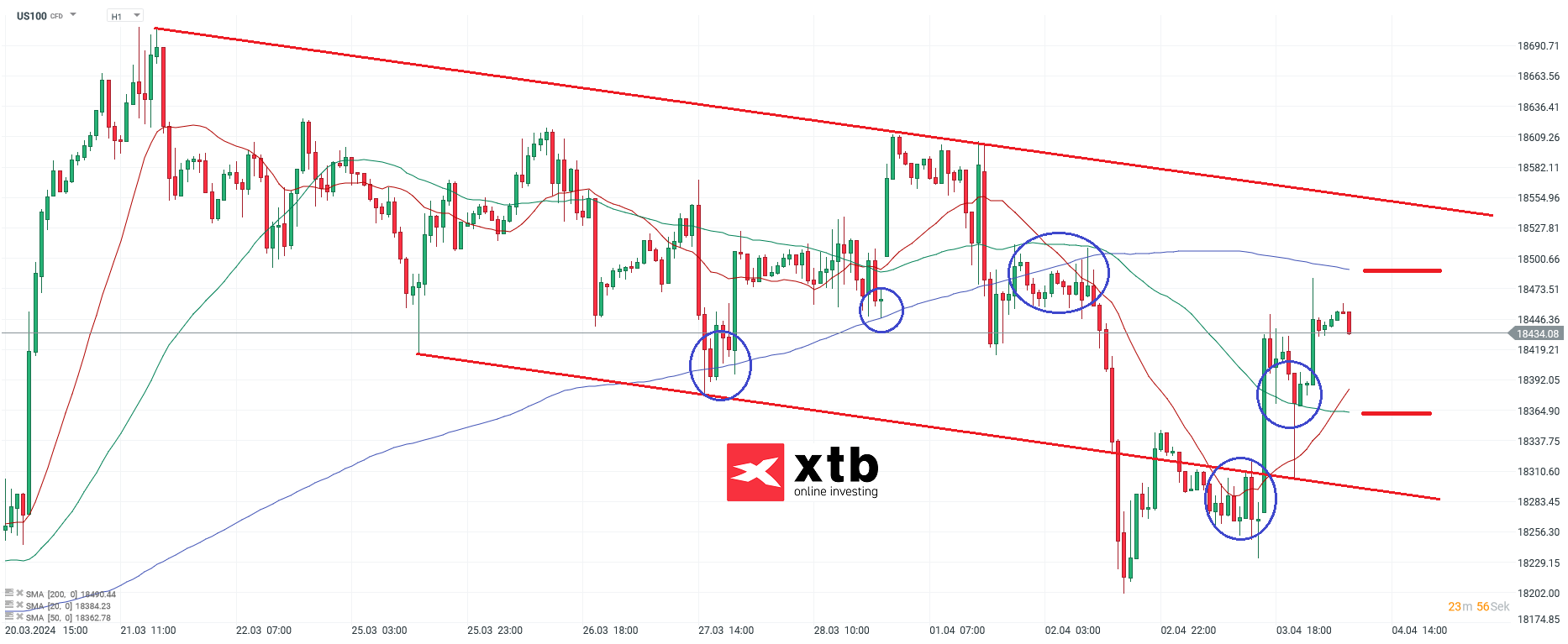 Nasdaq Prognose im Stundenchart 04.04.2024