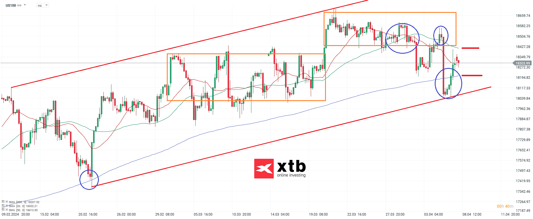 Nasdaq Prognose am 08.04.2024
