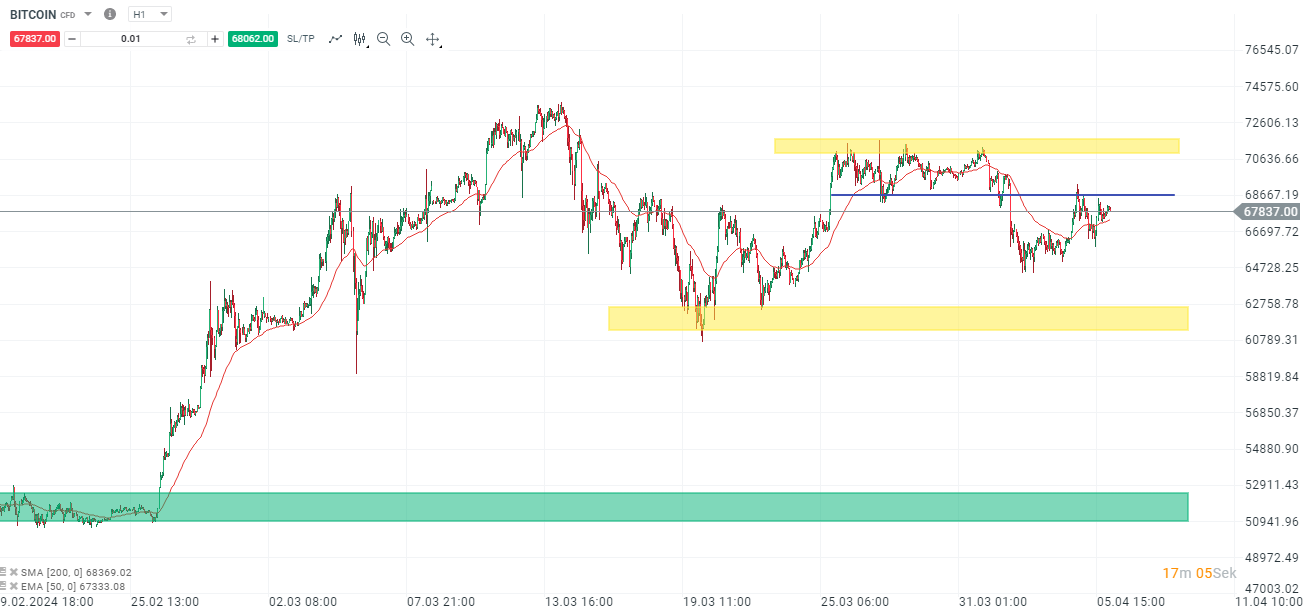 Bitcoin BTCUSD Aktueller Ausblick für aktive Daytrader, 06.04.2024